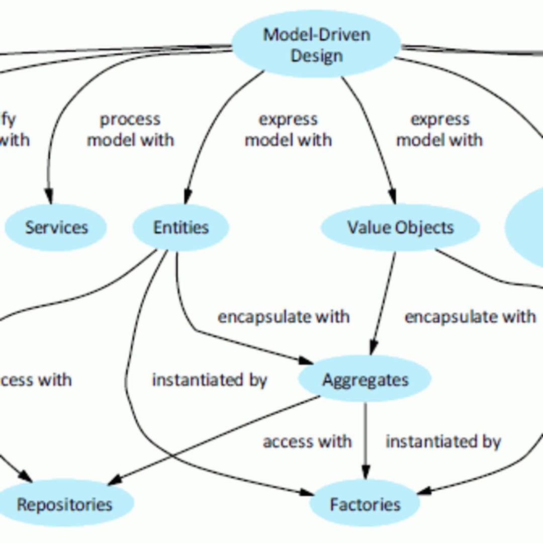 What is Domain Driven Design (DDD)?, by Yildiraygemuk