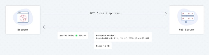 Requests flow with Last-Modified — 1st load