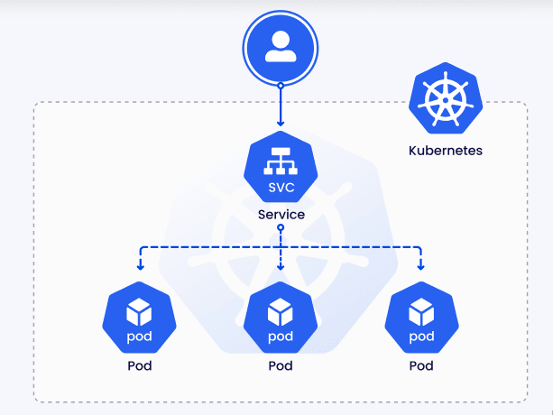 Figure2: Kubernetes ClusterIP service