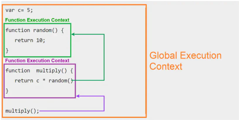 Execution Context in Javascript - DEV Community