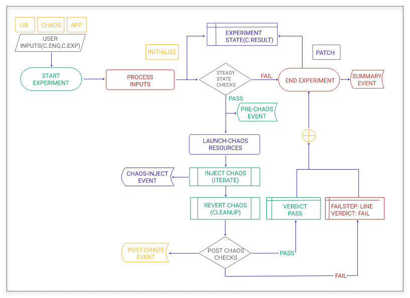 Details of Litmus chaos experiment