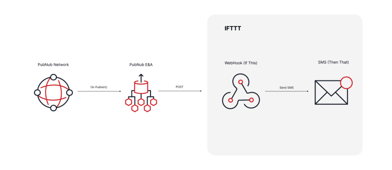 Système de notification par SMS avec PubNub et IFTTT