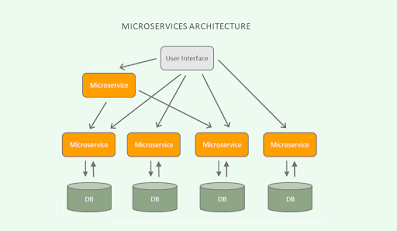 Why Java developer should learn Microservice