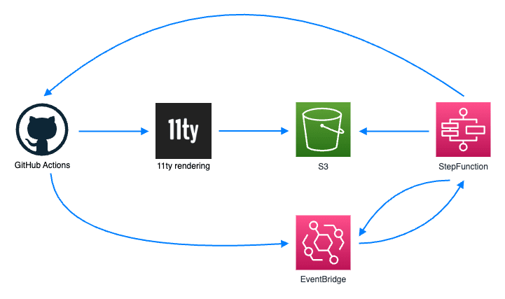 Image showing the pull-request information parsing flow.