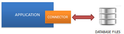 Embedded Database