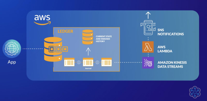 App to QLDB to Kinesis to Lambda