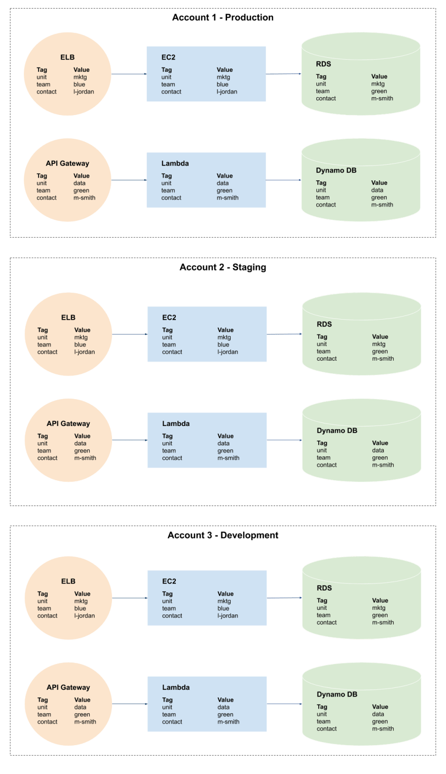 An account-segmented environment and tagging strategy in AWS