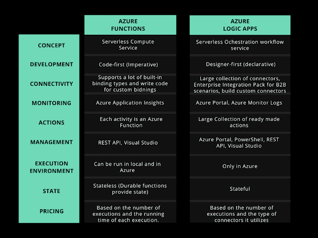 Difference between Azure Functions and Azure Logic Apps