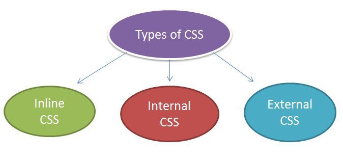 3 ways to add CSS to your HTML web page - DEV Community 👩‍💻👨‍💻