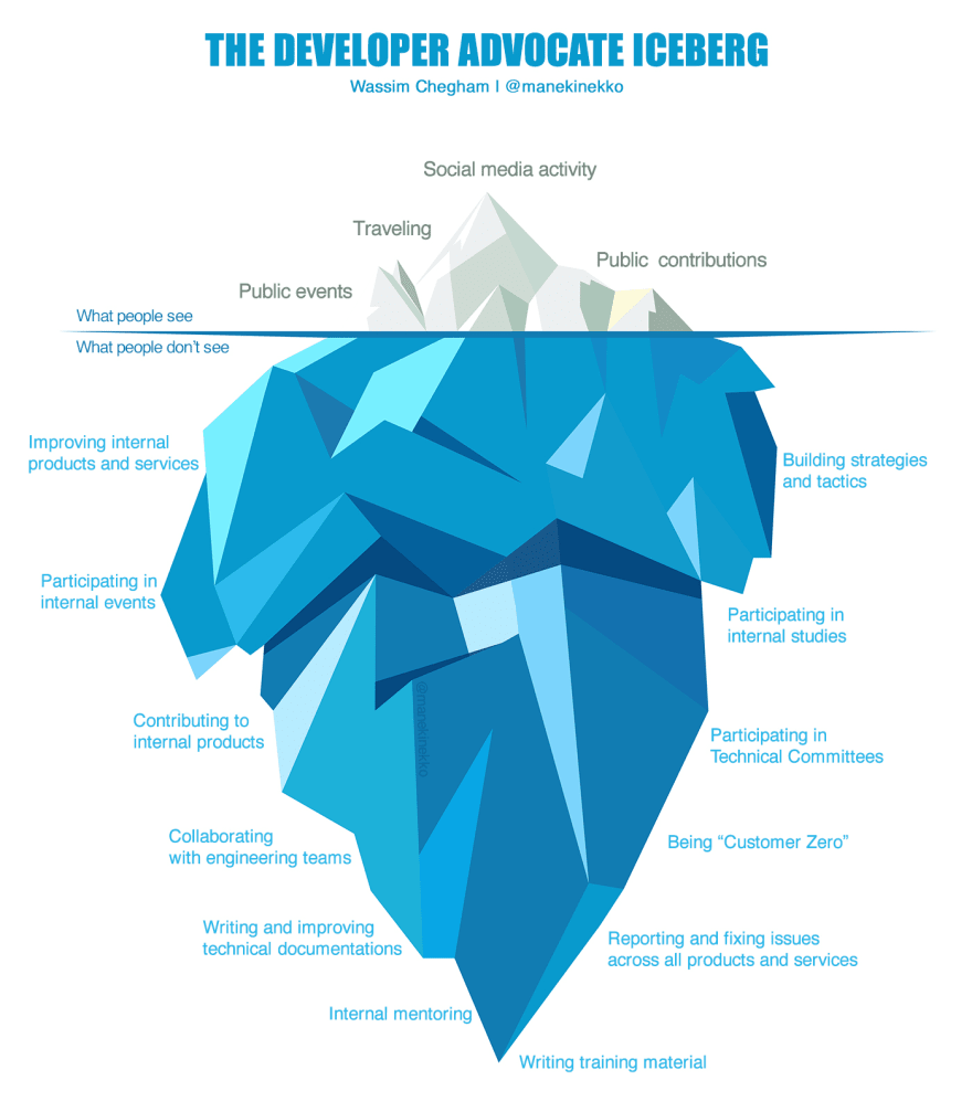 The developer advocate iceberg