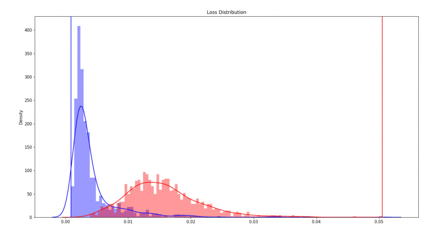 Autoencoder distribution results