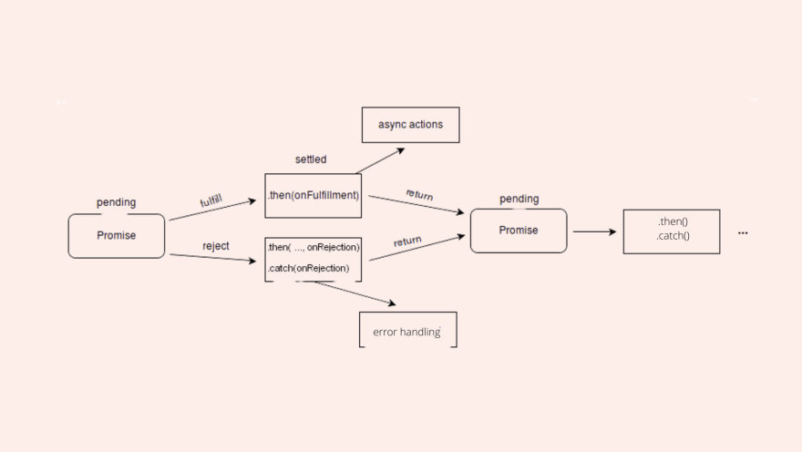 Detailed flow diagram of how a Promise works