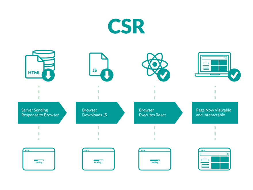 Client Side Rendering