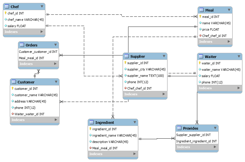 Database Design Of A Restaurant Management System From User Story To Relational Model Dev Community