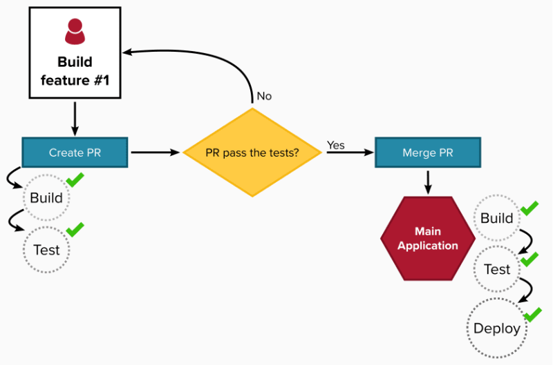 Pull Request