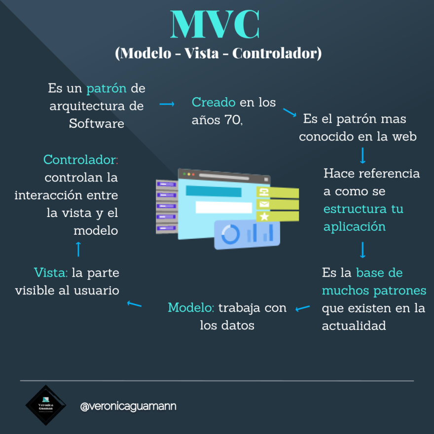 Qué es MVC? Lo que deberías saber acerca de este patrón de arquitectura de  software - DEV Community