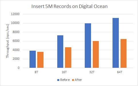 digitaloceaninsertperformance