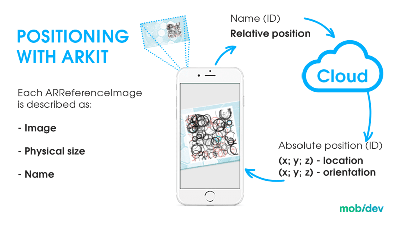 Visual Markers for AR Indoor Navigation