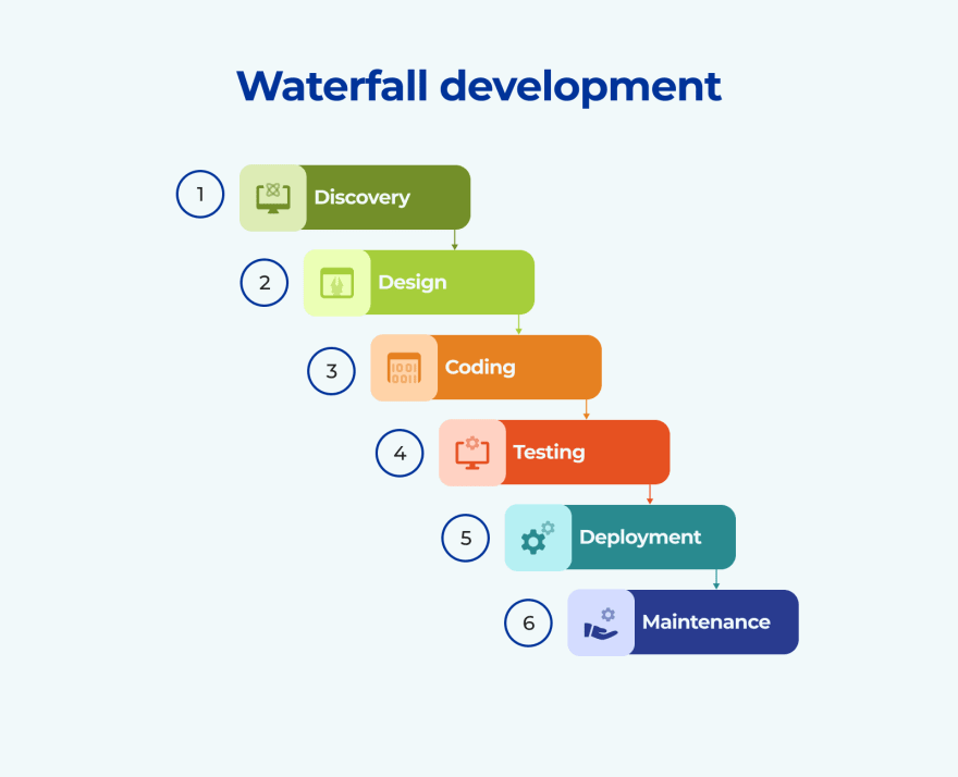 Waterfall development