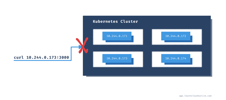 Can not access pod from outside of the cluster