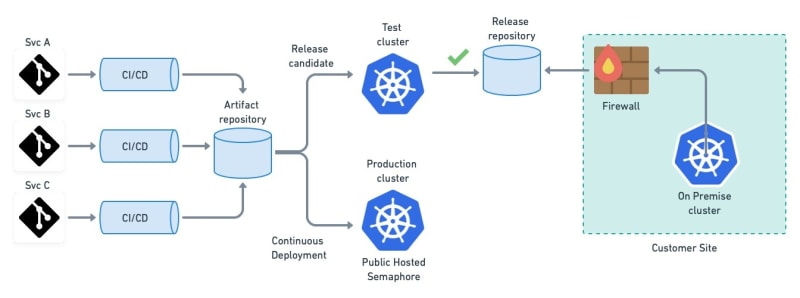 Bazel Continuous Integration