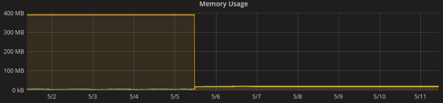 MongoDB Memory Usage