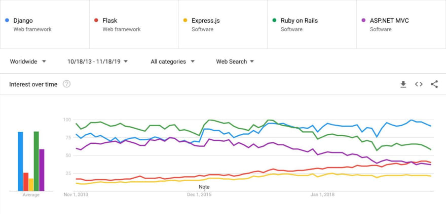 Getting Started with Django