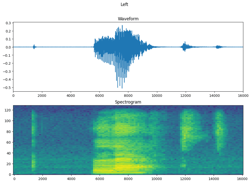 Figure 12. Sound as time series (above) and as a spectrogram (below)