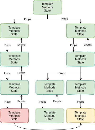Too many Components