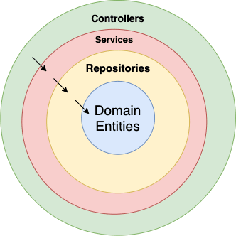 project layers in nestjs
