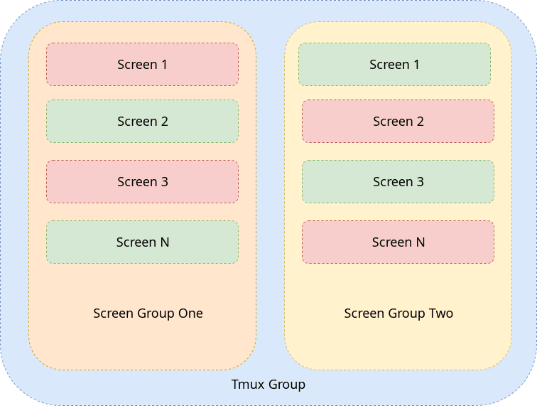 my screen nested tmux layout