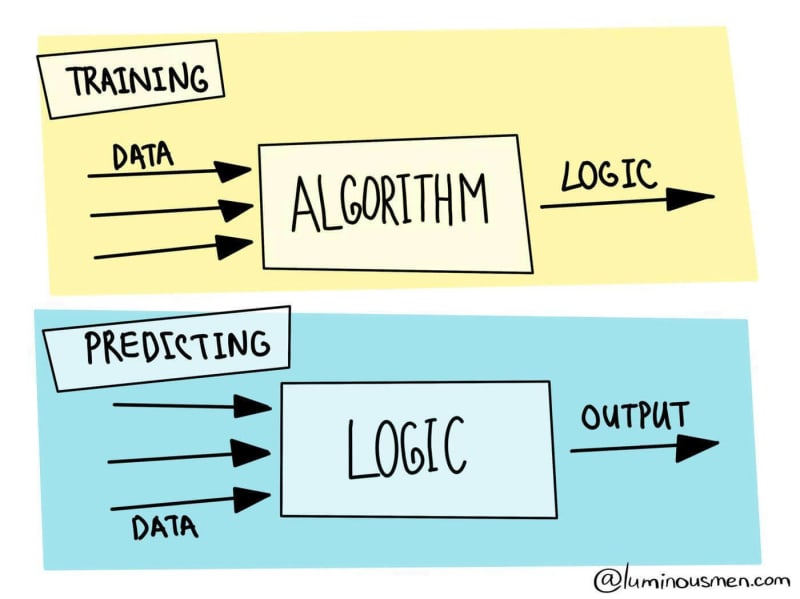 Machine Learning — Simplified Definition - DEV Community