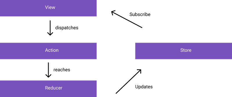 redux flow