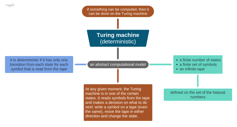 Turing machine