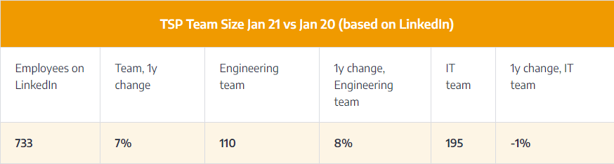 tsp-team-size-jan-21-jan-20-linkedin-data