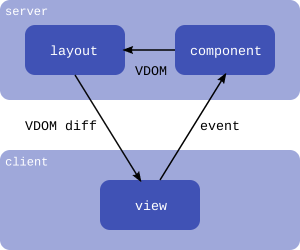 idom-flow-diagram