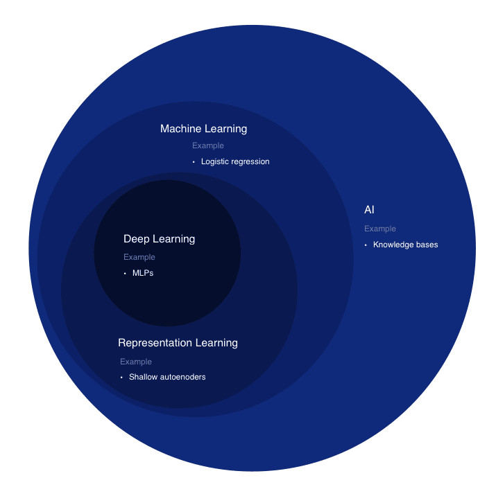 Ai diagrams. Ai diagram. Data Science venn diagram. Ml ai. Representation Learning.