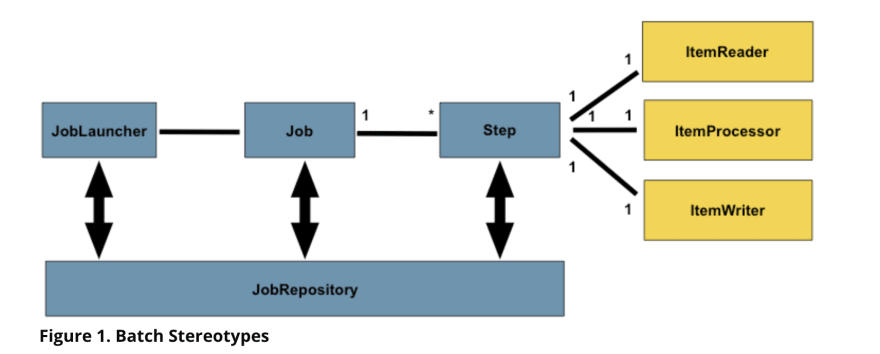 Spring batch reactive discount
