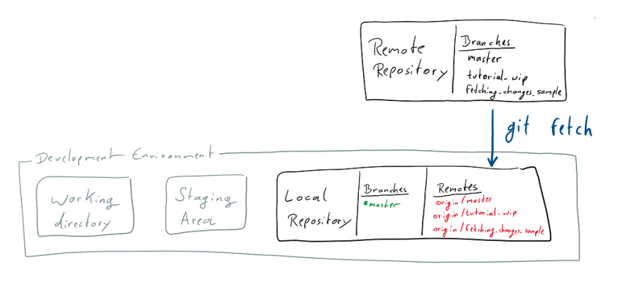 git fetch specific branch