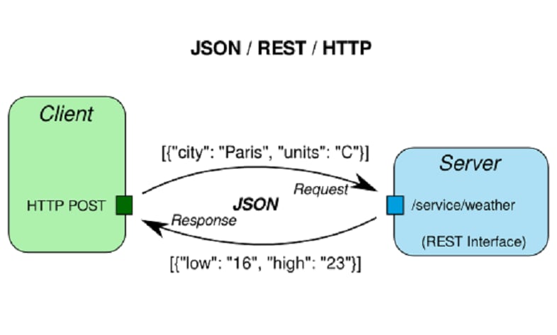 Top 20 JSON Interview Questions with Answers for Beginners and Experienced Developers