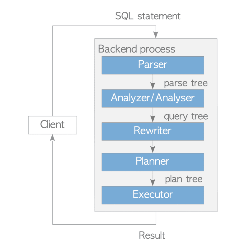 Understanding Query Processing in PostgreSQL: Part 1 - DEV Community