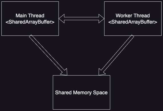 SharedArrayBuffer