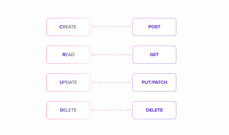 Relationship between CRUD and API