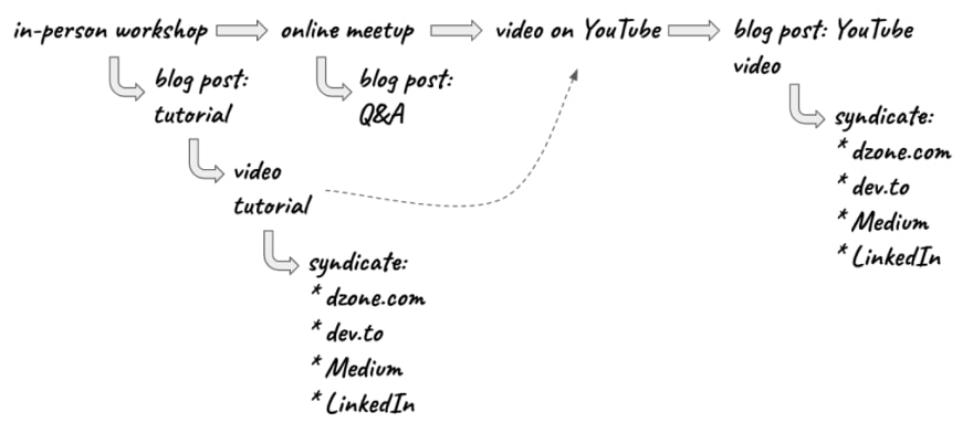 content-creates-content-4a