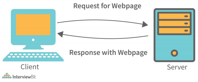 Web Application Architecture - Detailed Explanation - InterviewBit