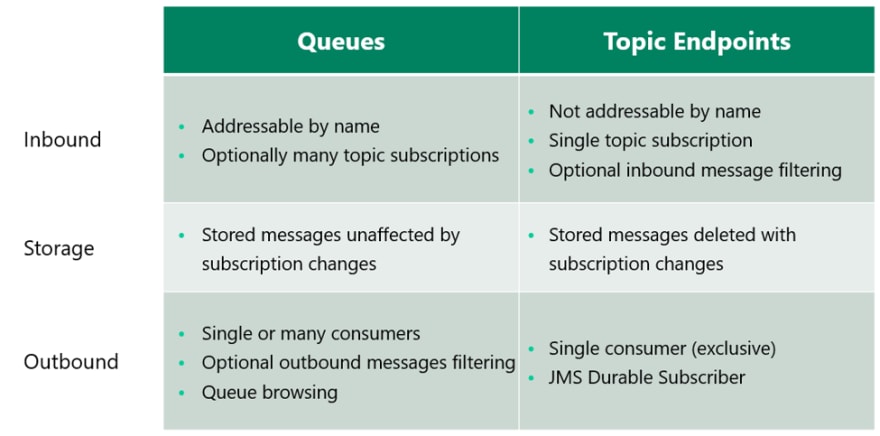 Queue vs topic endpoints