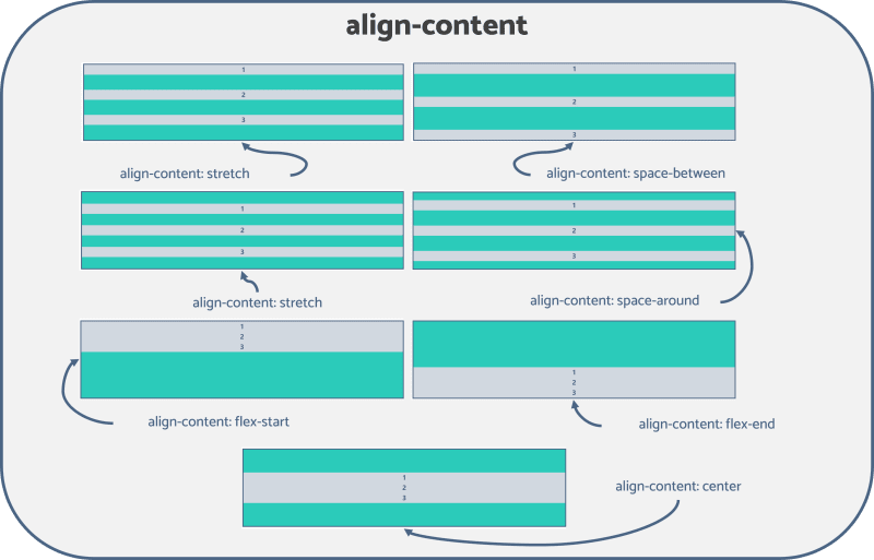 CSS Flex align-content