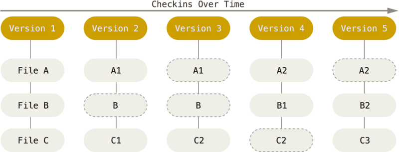 Storing data as snapshots