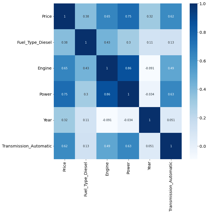 Heatmap correlation final