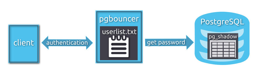 PgBouncer Authentication Model